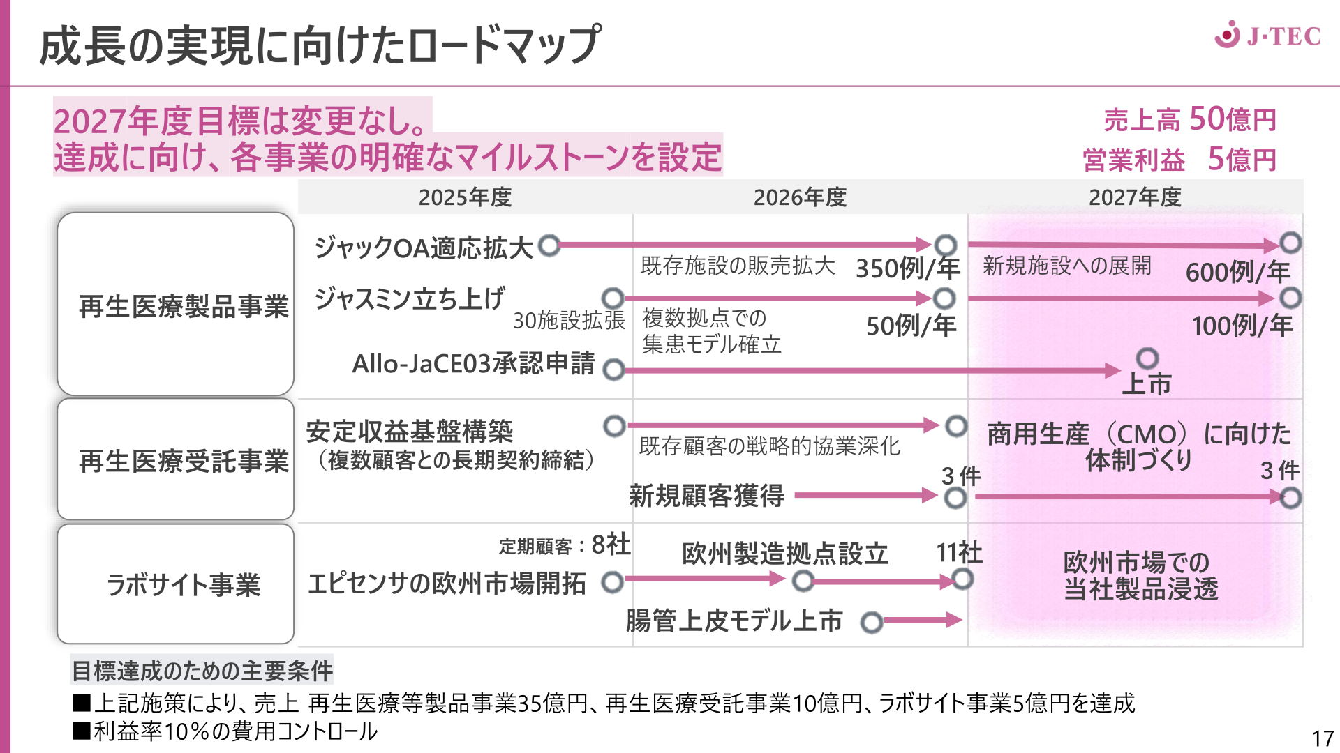 成長の実現に向けたロードマップ