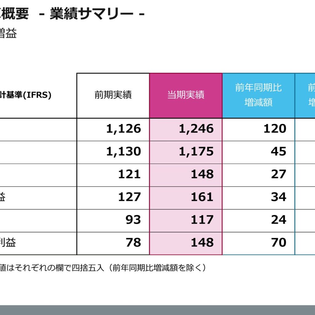 アンリツ、2026年3月期は増収増益　配当を50円に増配