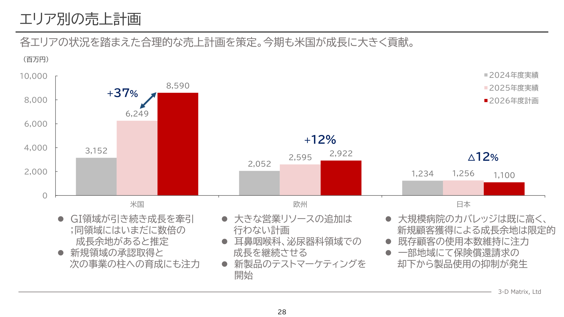 エリア別の売上計画