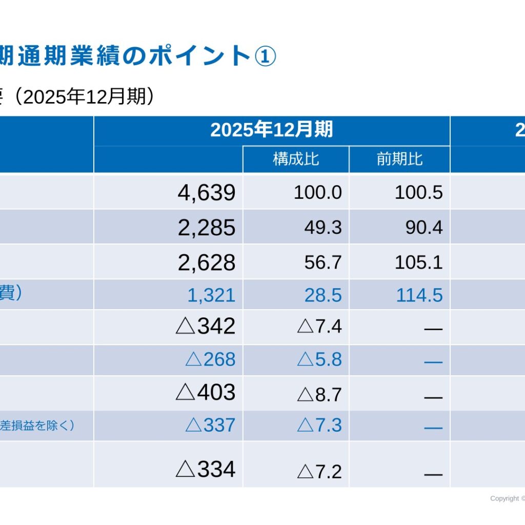 ザインエレクトロニクス、2025年12月期は最終赤字に転落　2026年12月期は黒字転換を計画