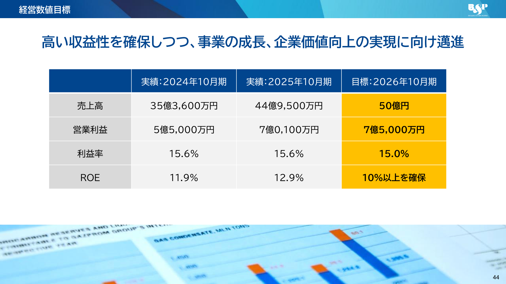 中期経営数値目標の進捗