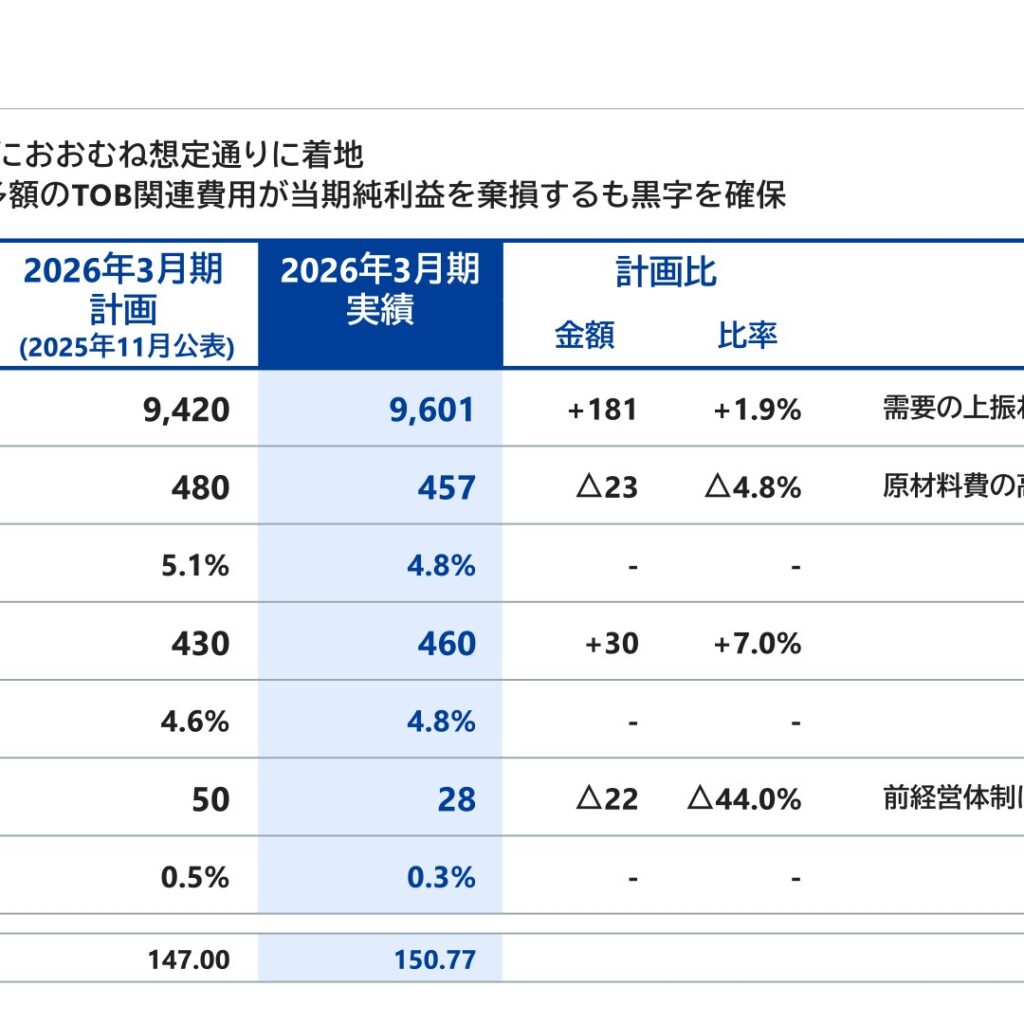 東京コスモス電機、2026年3月期は減収減益　TOB関連費用が純利益を圧迫も黒字確保