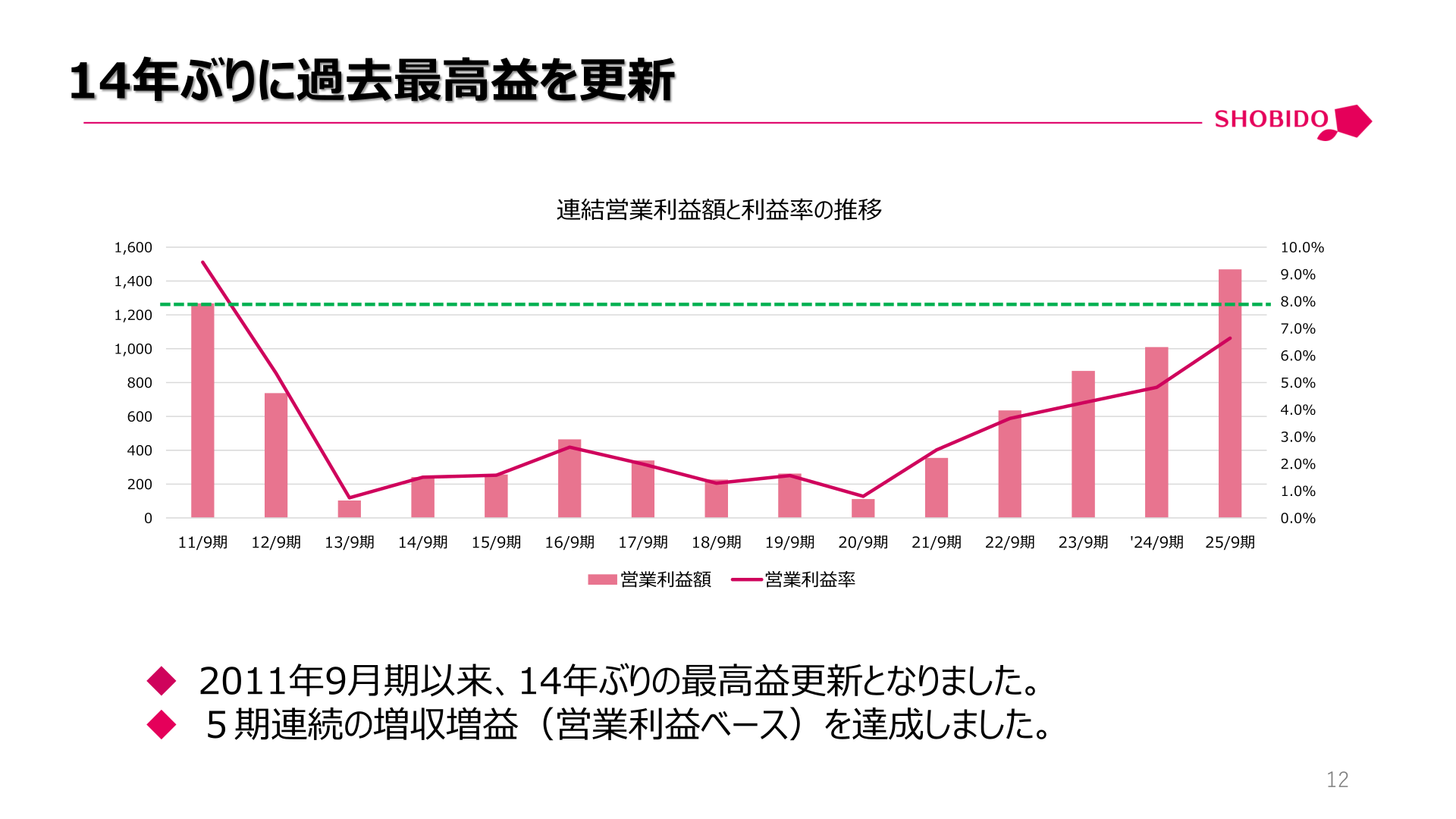 連結営業利益額と利益率の推移