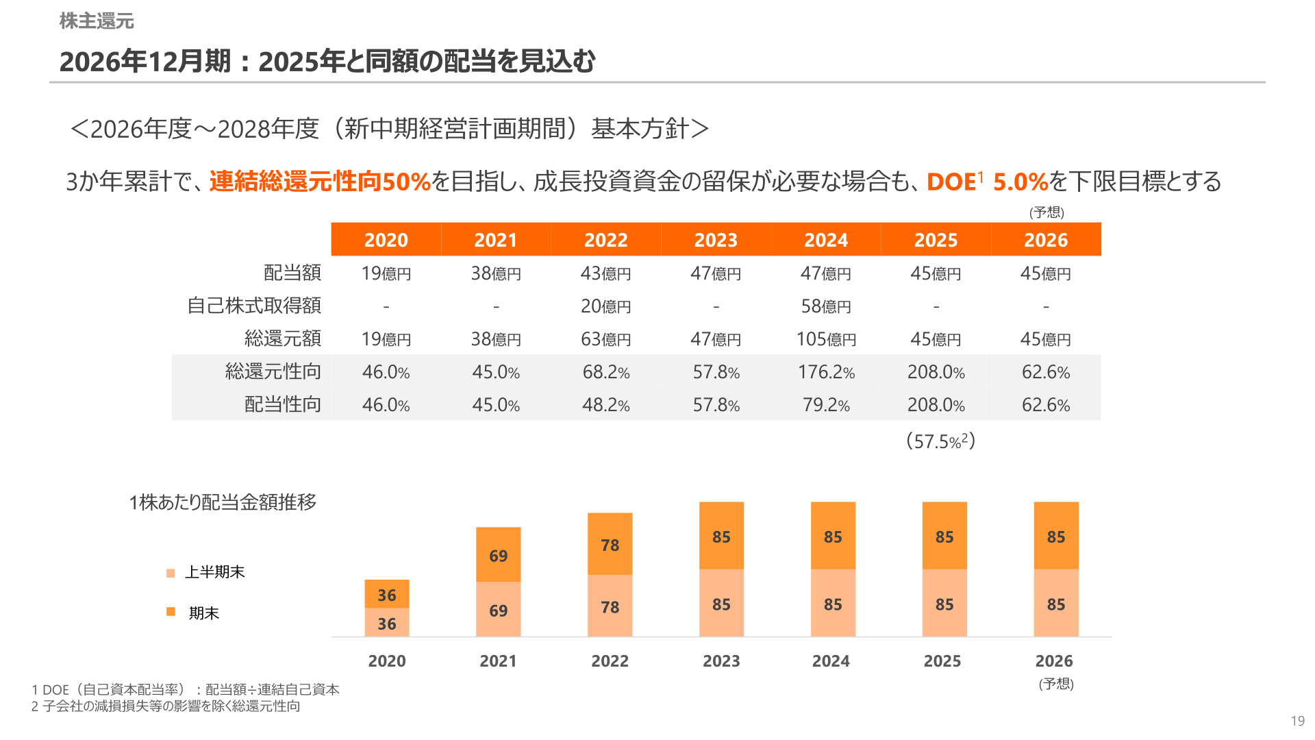 株主還元（配当の推移）