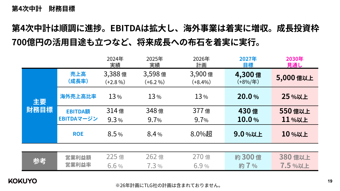 第4次中計 財務目標