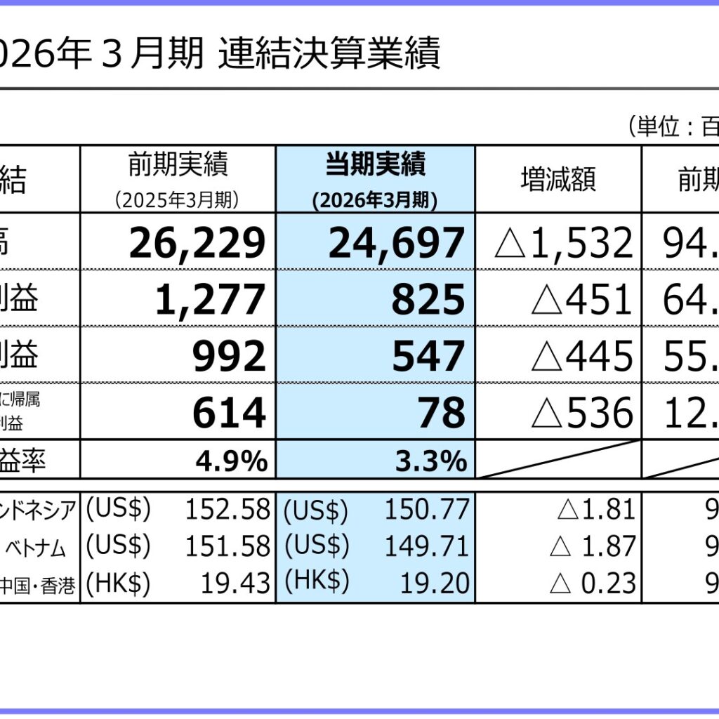 京写、2026年3月期は減収減益　当期純利益は78百万円に減少