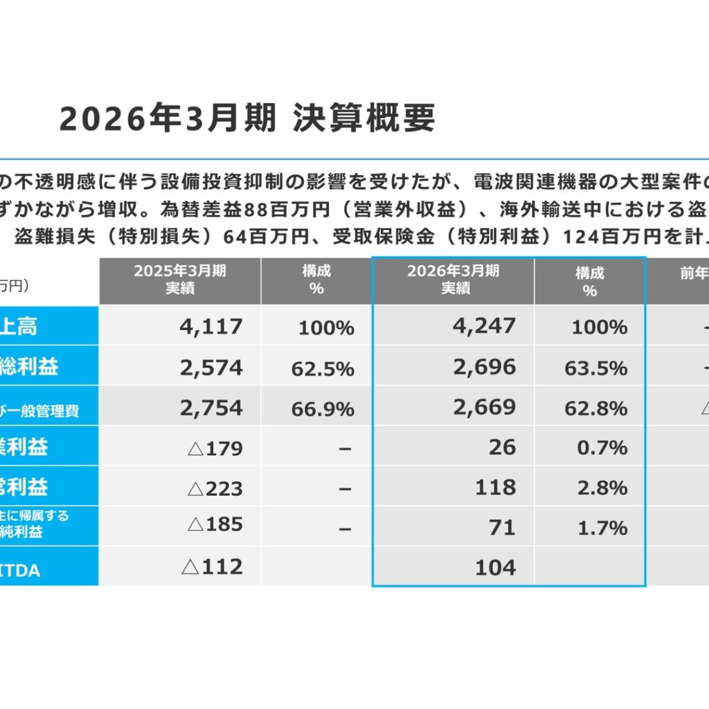 リーダー電子、2026年3月期は増収営業黒字転換　北米シェア拡大と電波関連特需が寄与