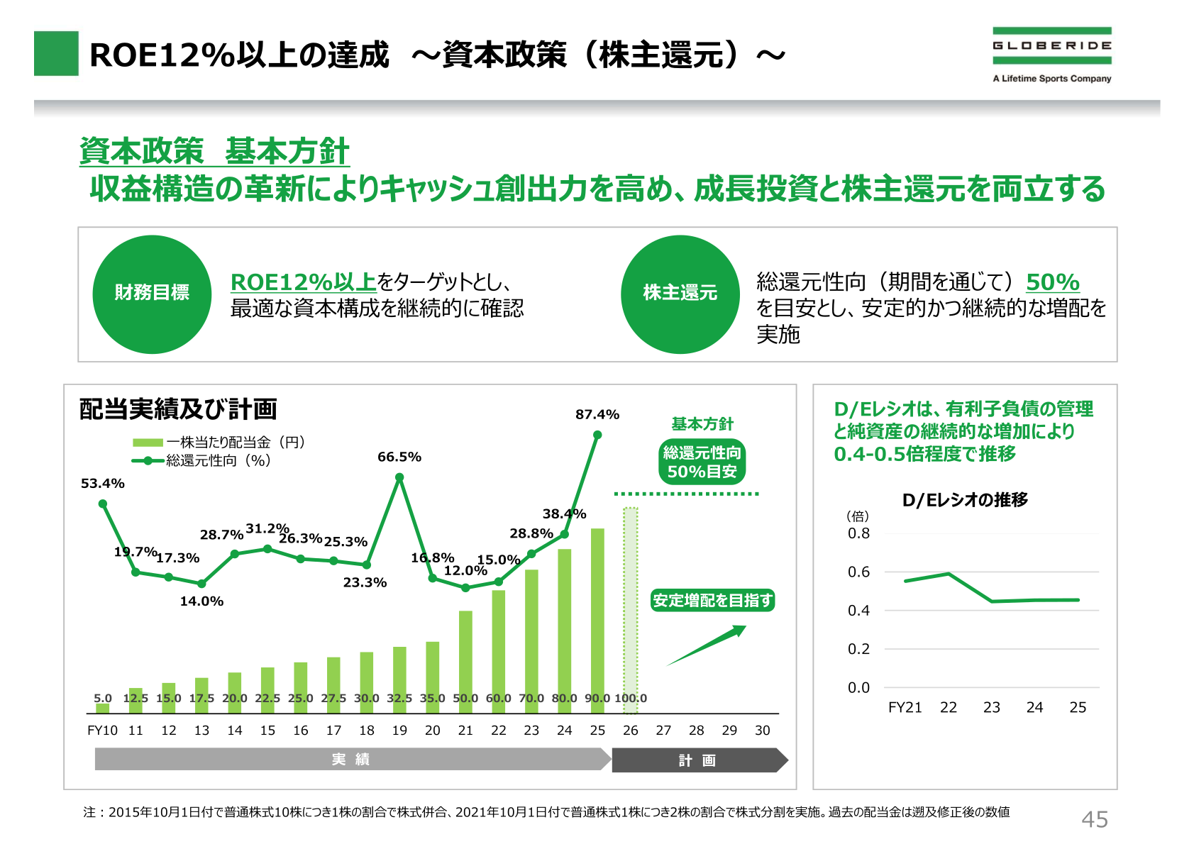 ROE12%以上の達成に向けた資本政策(株主還元)
