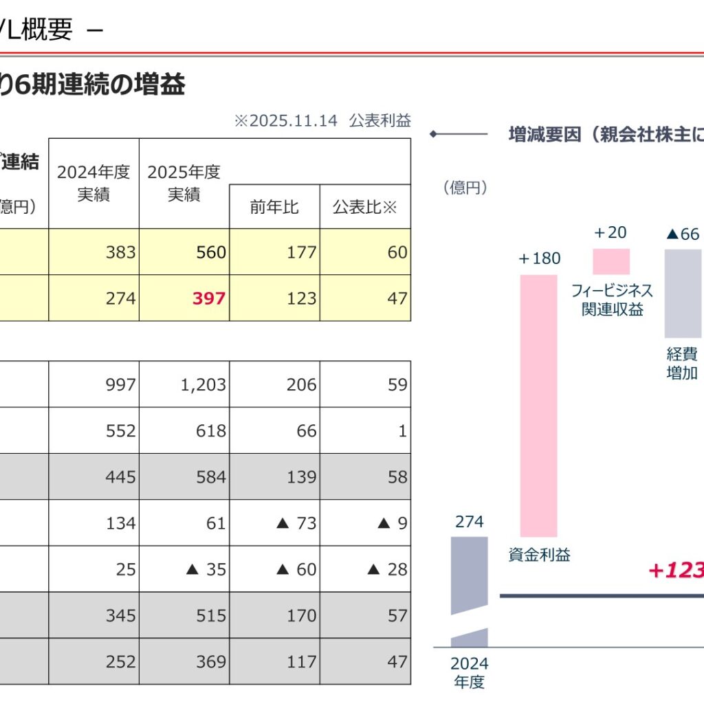 株式会社ちゅうぎんフィナンシャルグループ、2026年3月期は6期連続増益　純利益397億円　2027年3月期は450億円予想