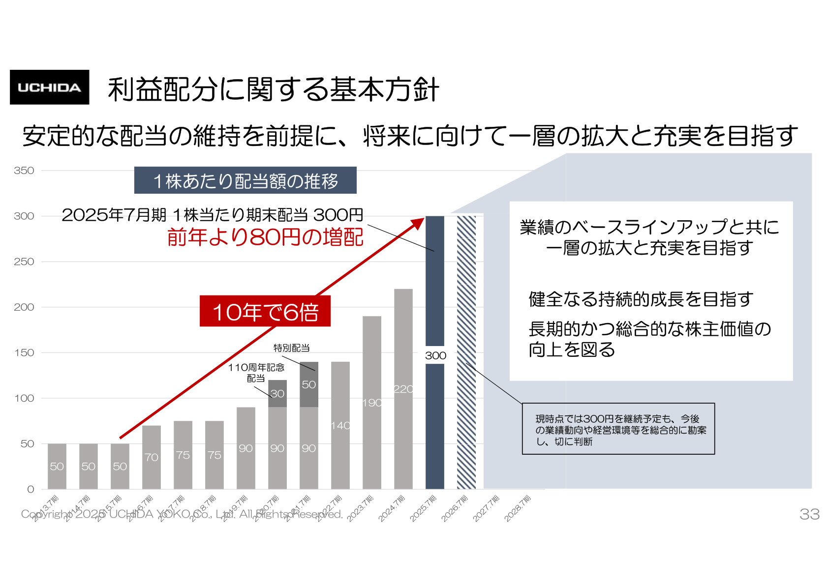利益配分に関する基本方針(1株あたり配当額の推移)