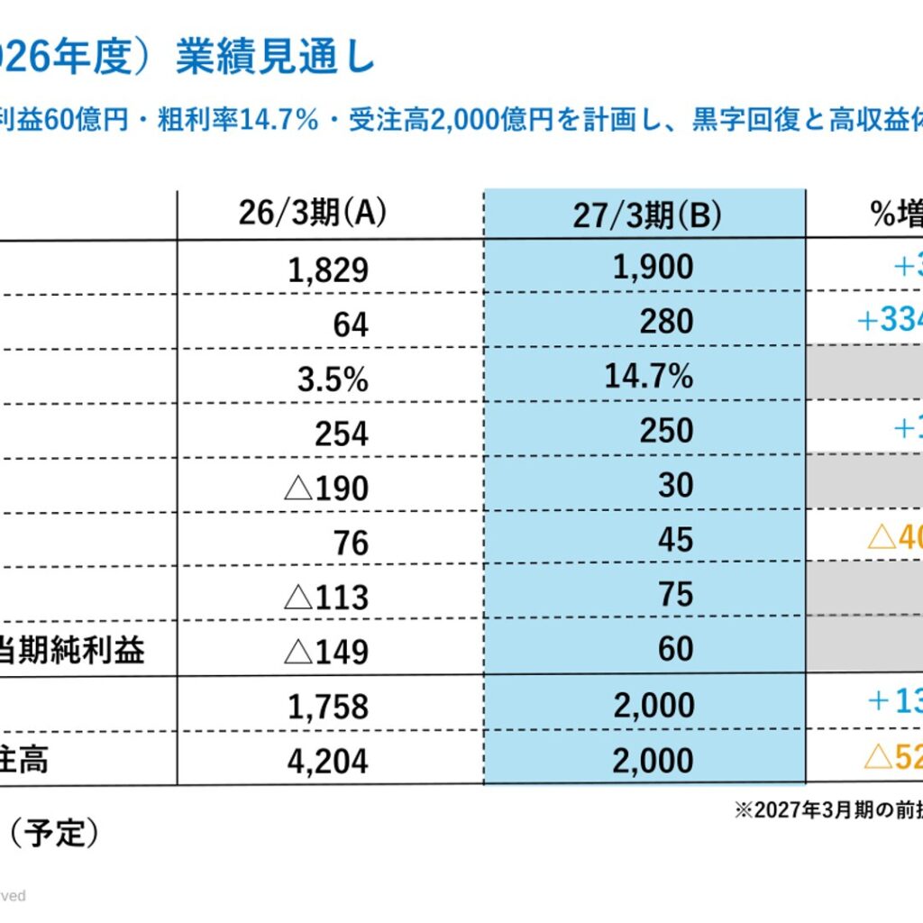 東洋エンジニアリング、2026年3月期は当期純利益149億円の赤字　2027年3月期は黒字回復・25円復配を計画
