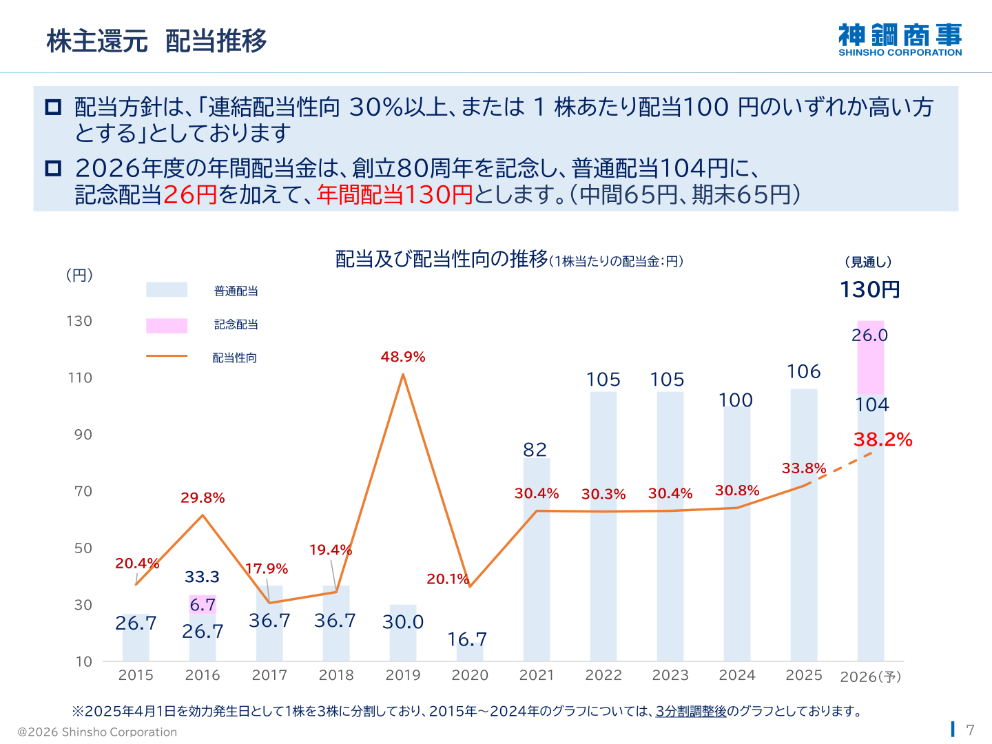 株主還元 配当推移