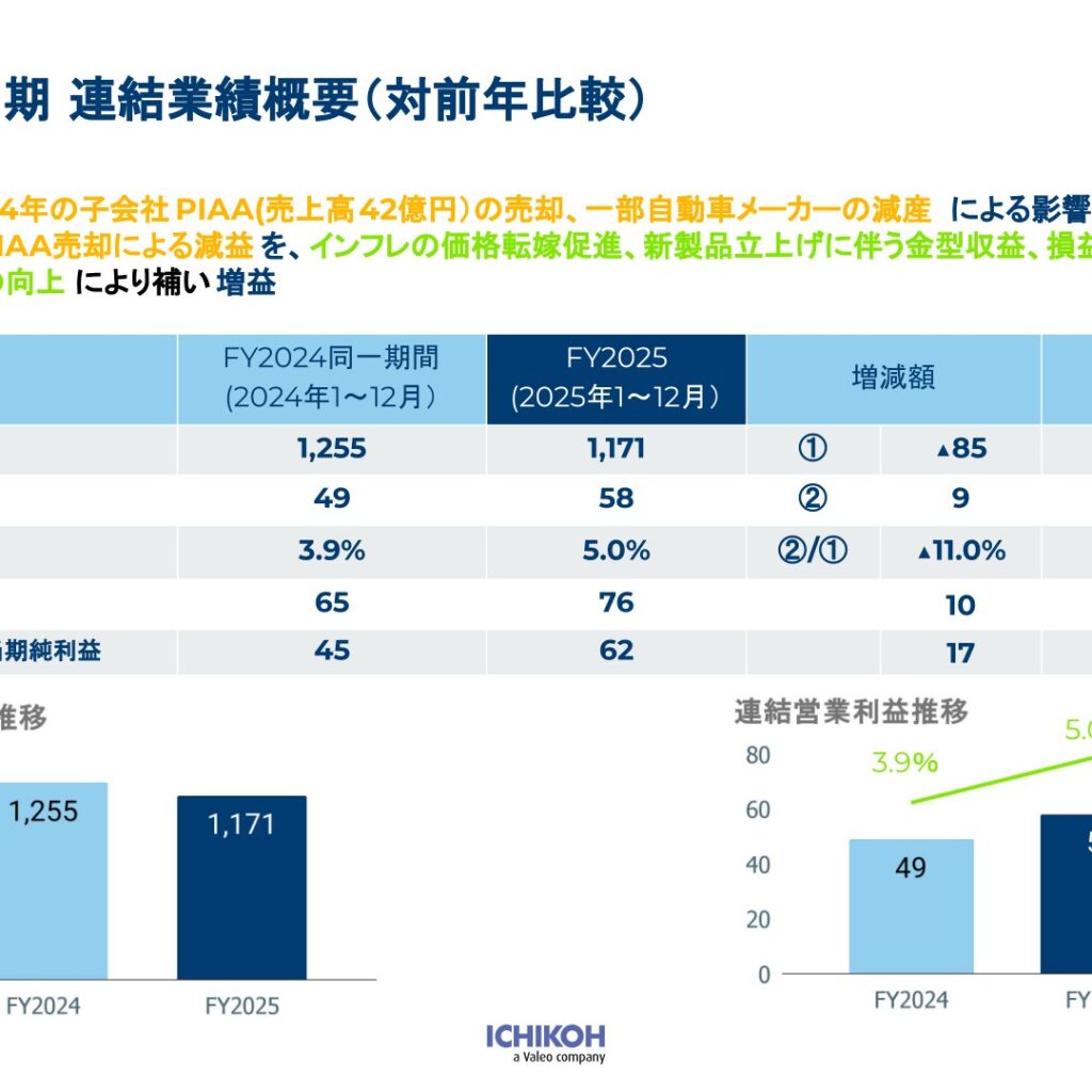 市光工業、2025年12月期は減収も営業増益　2026年12月期は増配へ