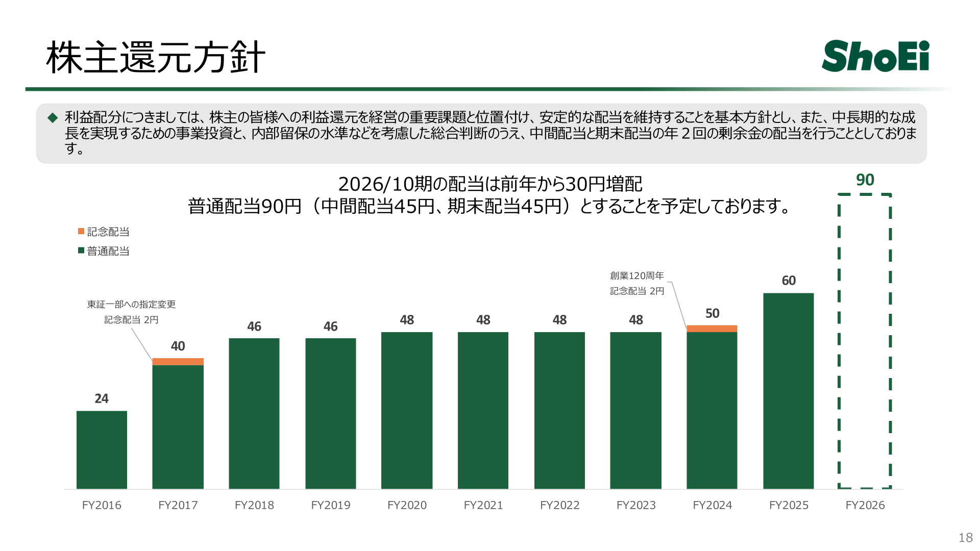 株主還元方針(年間配当金の推移)