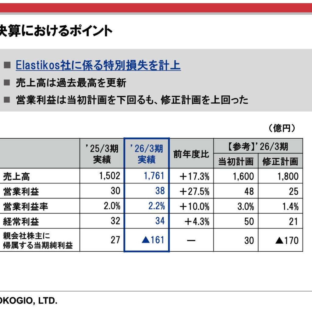 新東工業、2026年3月期は売上高過去最高　営業利益27.5%増　Elastikos社減損で最終赤字