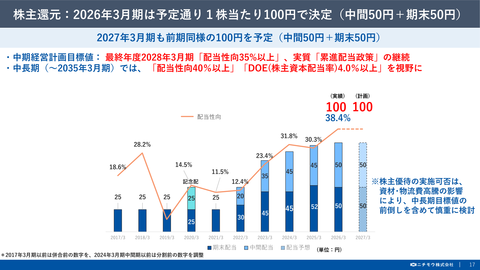 株主還元の推移