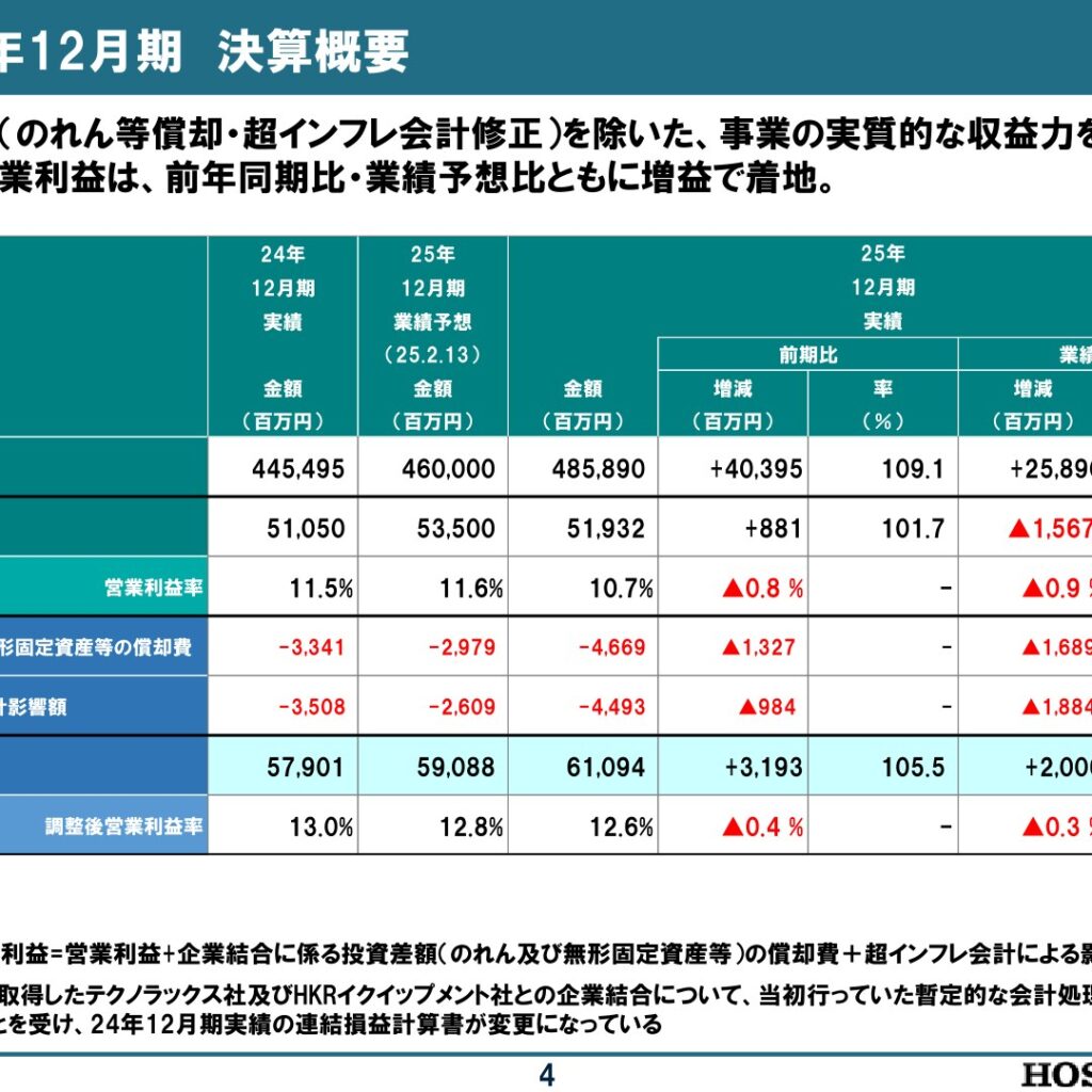 ホシザキ、2025年12月期は増収増益　売上高・営業利益ともに過去最高を更新