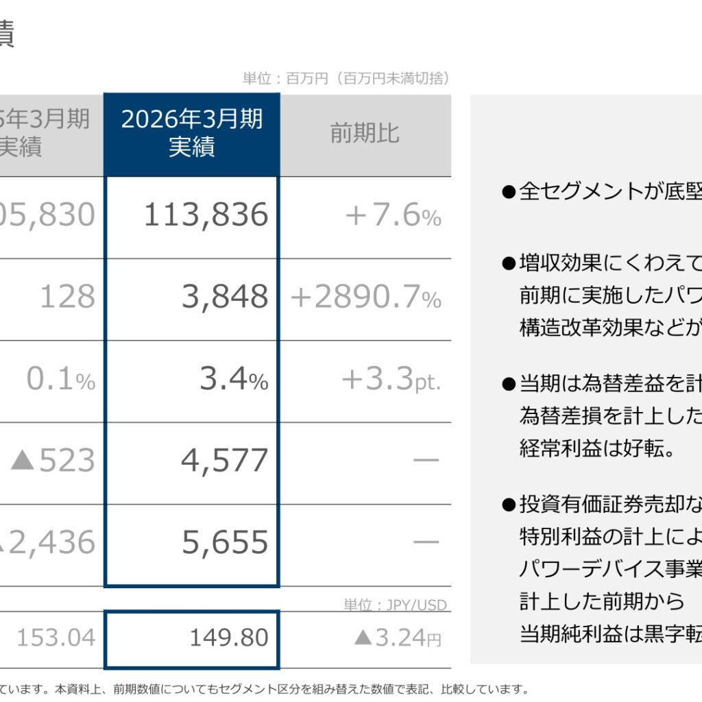 新電元工業、2026年3月期は増収増益　純利益は黒字転換