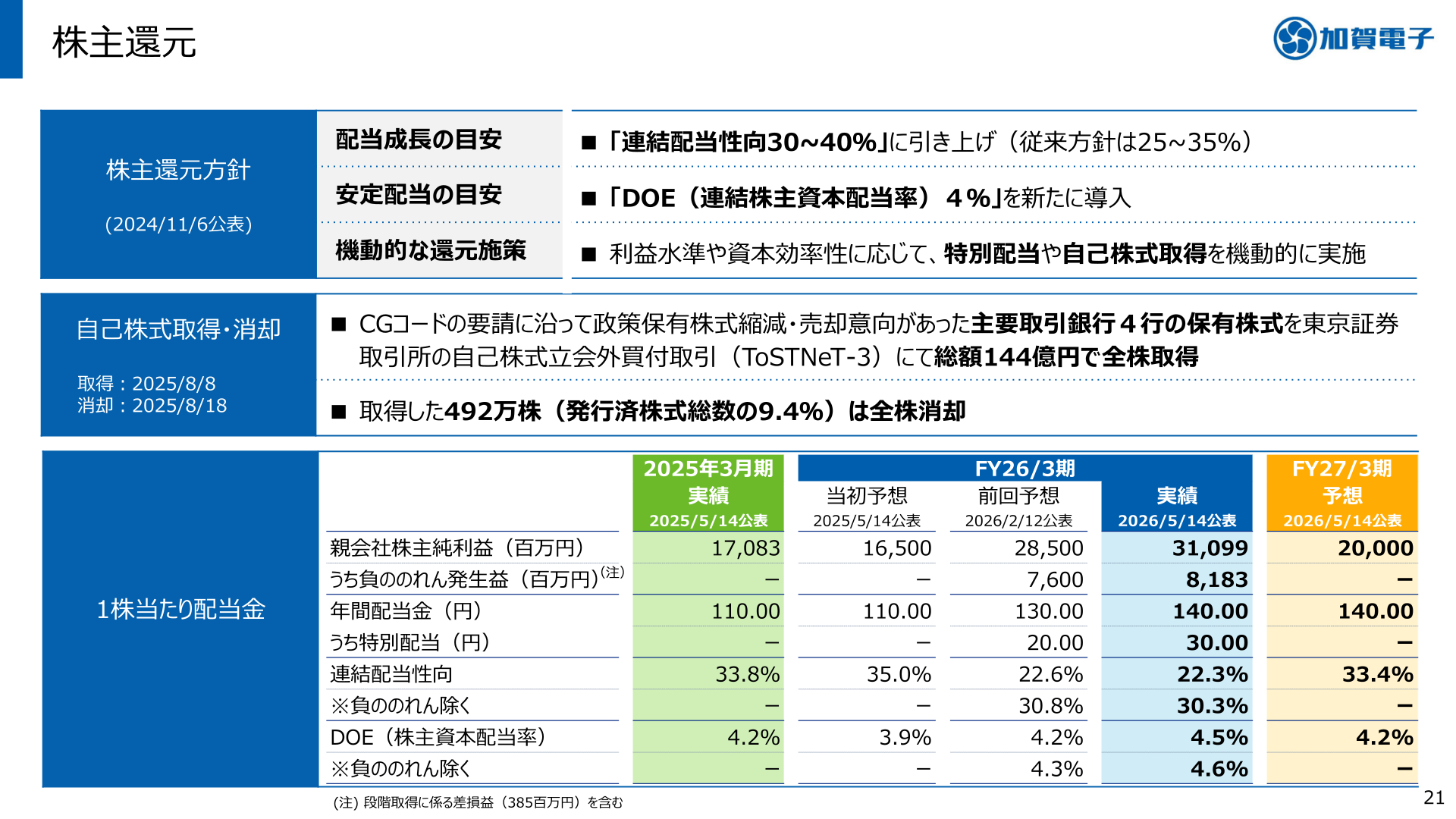 株主還元