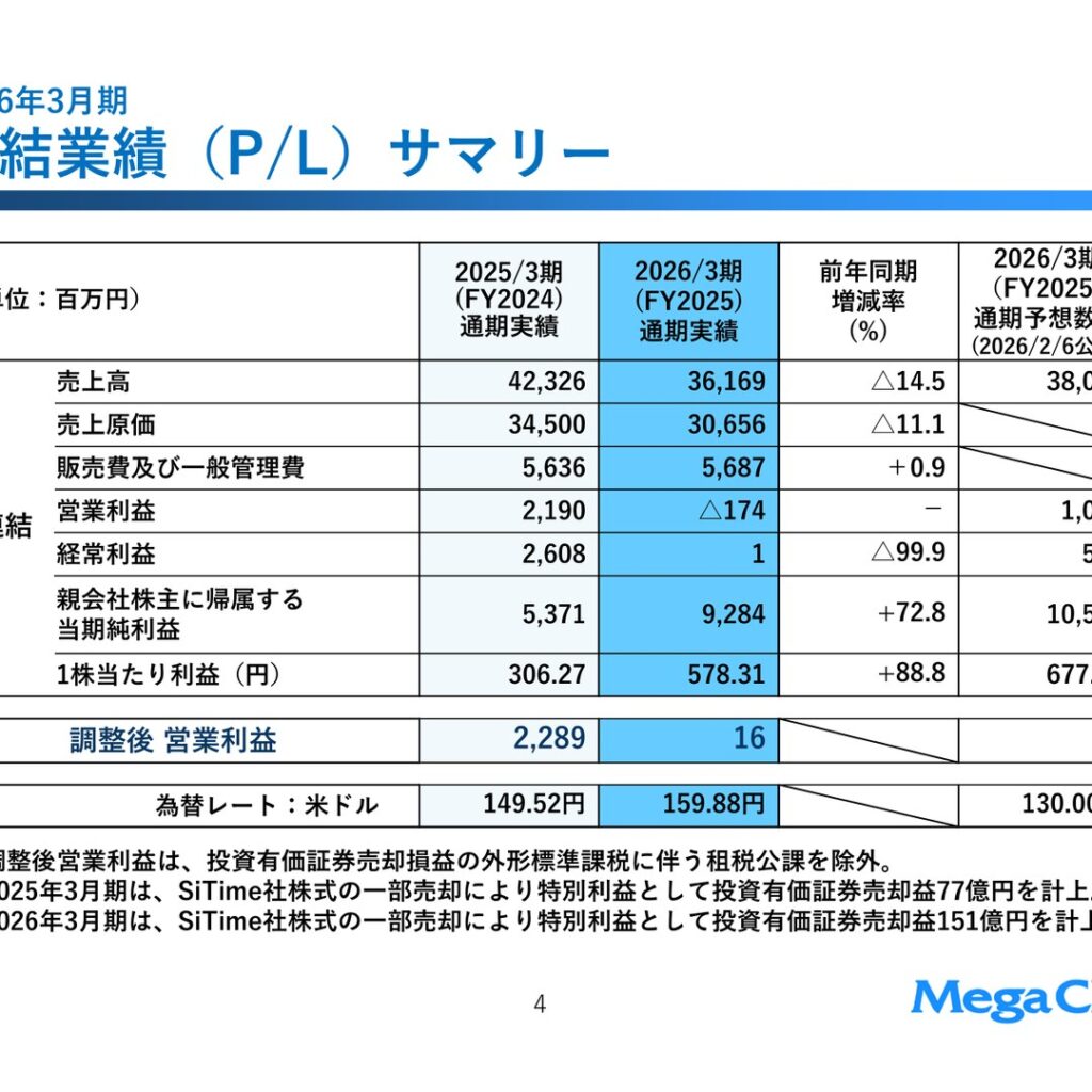 メガチップス、2026年3月期は減収で営業損失174百万円　純利益は72.8%増