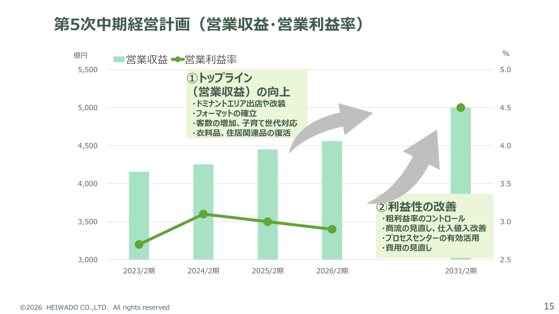 第5次中期経営計画（営業収益・営業利益率）