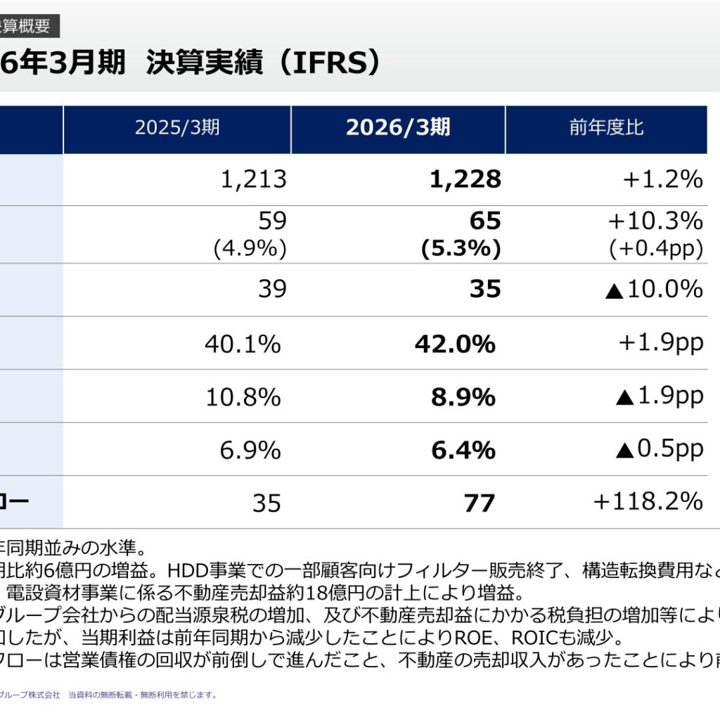 黒田グループ、2026年3月期は営業利益65億円で増益　当期利益は減益