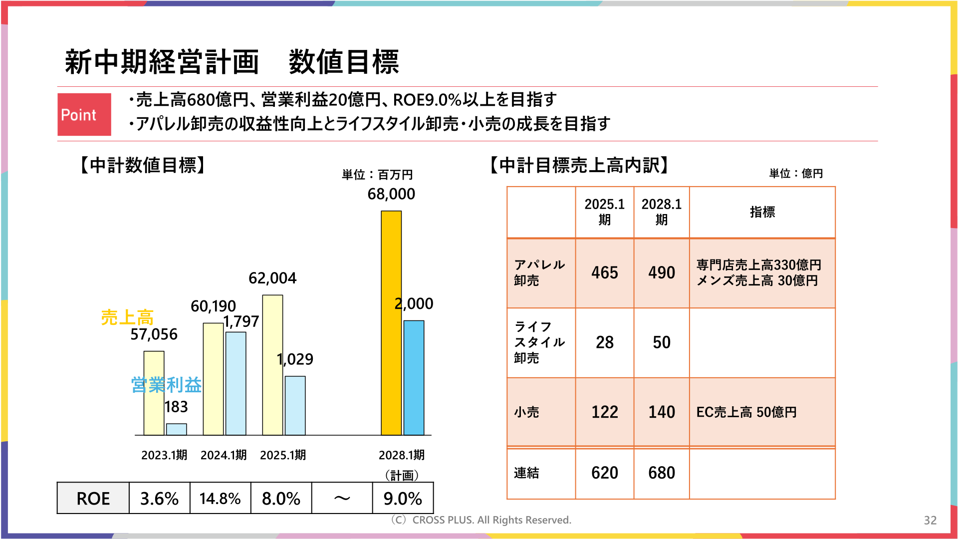 新中期経営計画 数値目標