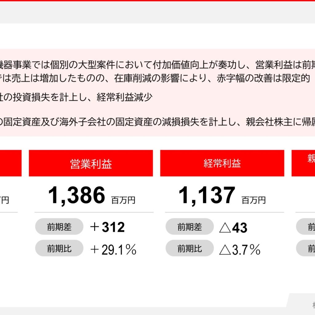 三社電機製作所、2026年3月期は増収・営業増益　純利益は24.2%減