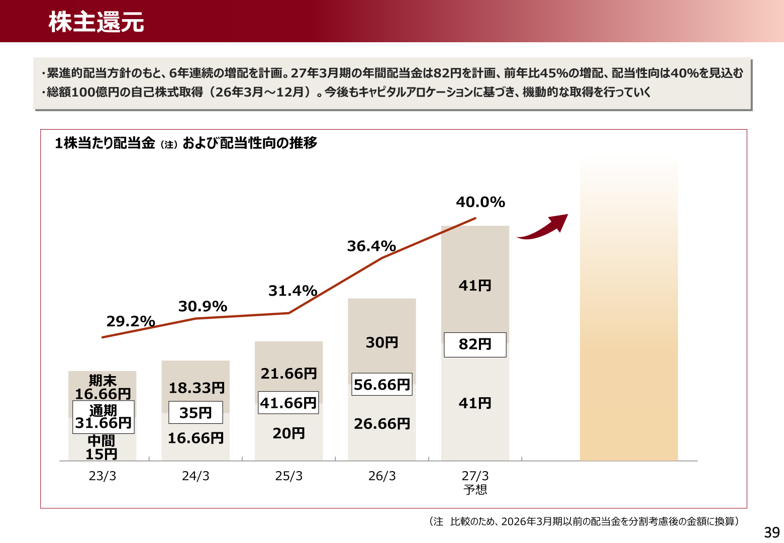 株主還元(1株当たり配当金および配当性向の推移)