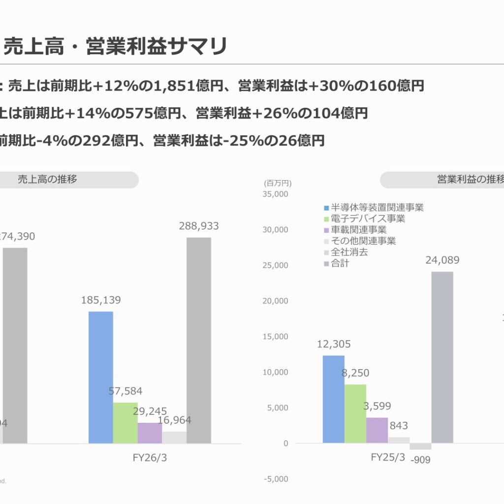 フェローテック、2026年3月期は売上高2,889億円・営業利益276億円　決算期変更後の2026年12月期は増収増益予想
