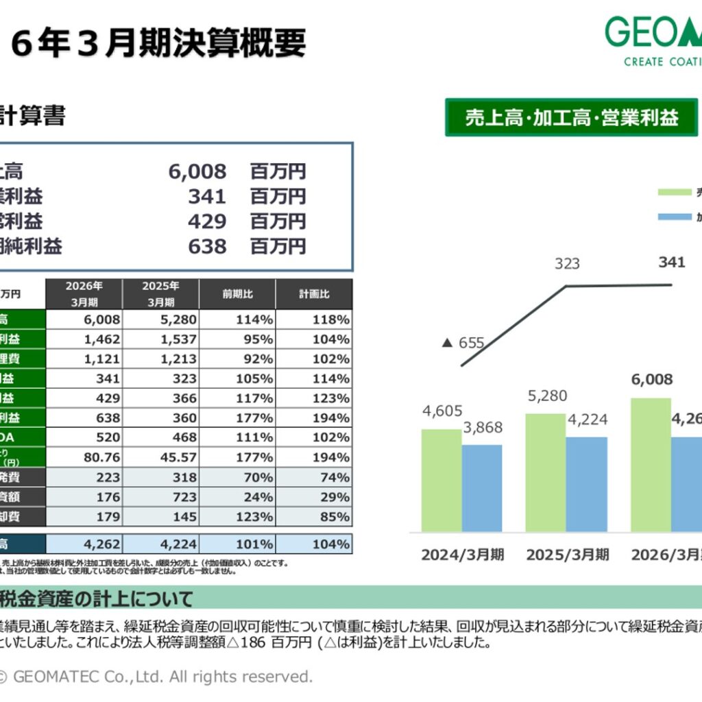 ジオマテック、2026年3月期は増収増益　当期純利益は前期比77%増の638百万円