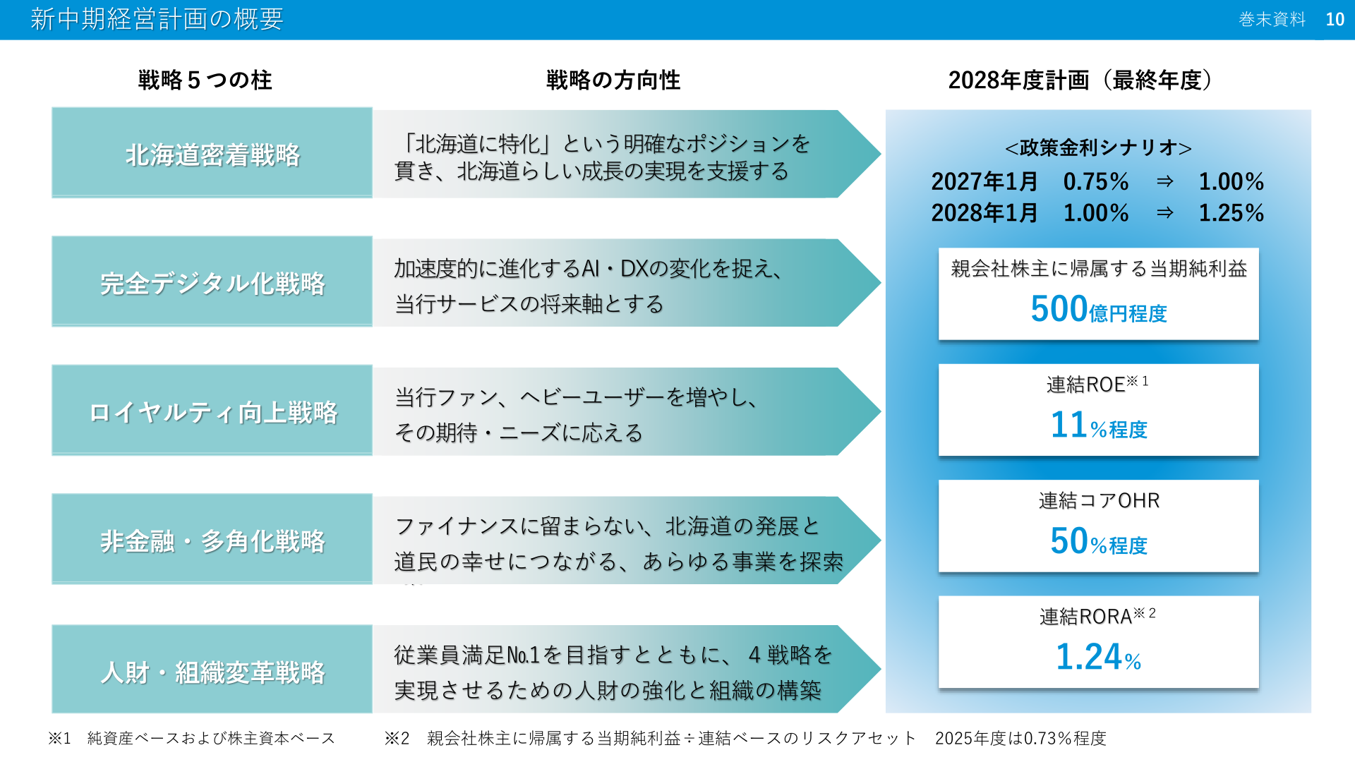 新中期経営計画の概要(2028年度計画)