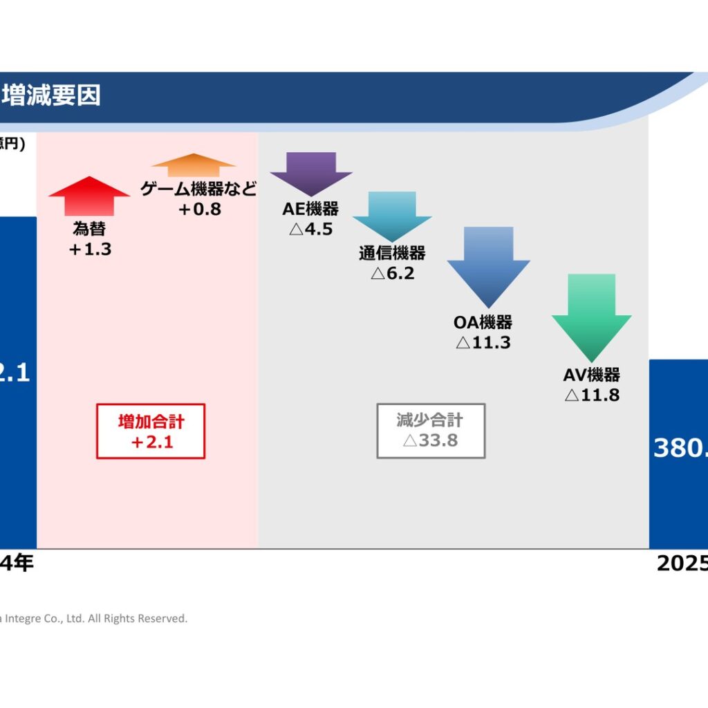 千代田インテグレ、2025年12月期は減収減益　配当160円を維持