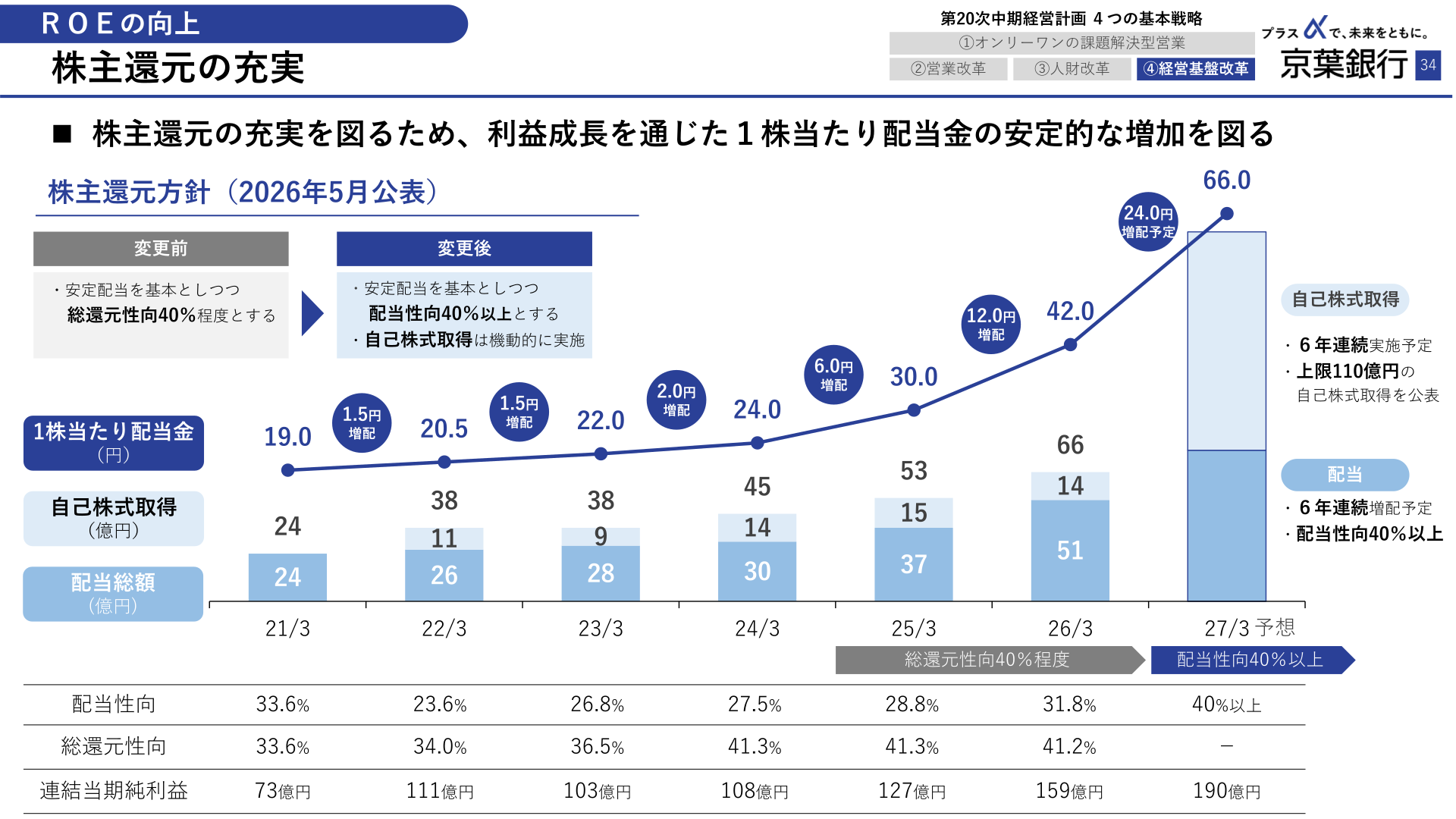株主還元の充実(1株当たり配当金・自己株式取得・配当性向の推移)