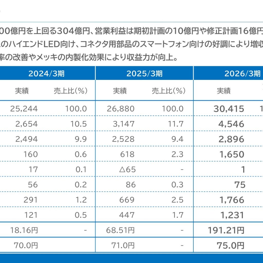 エノモト、2026年3月期は増収増益　営業利益166.8%増　2027年3月期も増収増益を予想