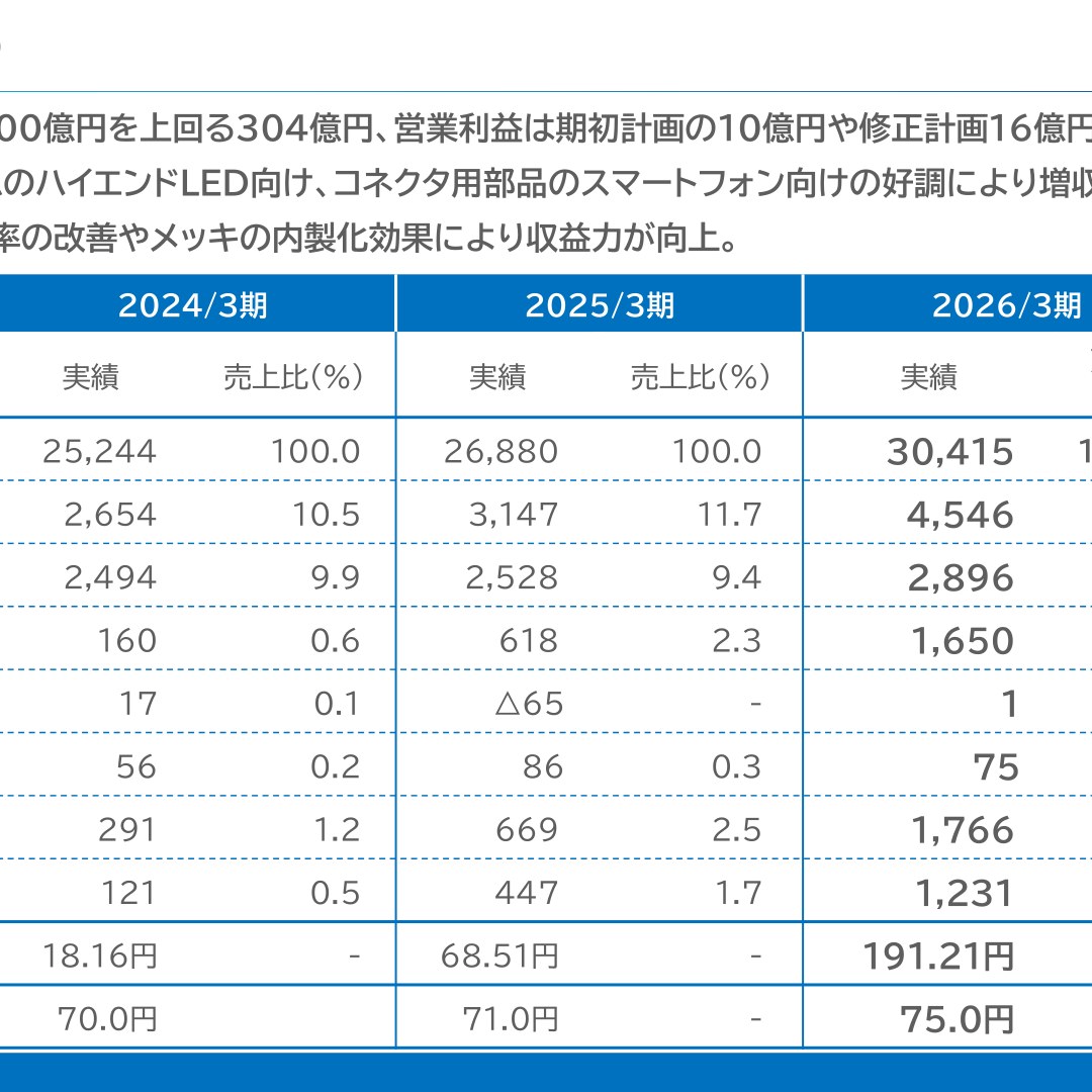 エノモト、2026年3月期は増収増益 営業利益166.8%増 2027年3月期も増収