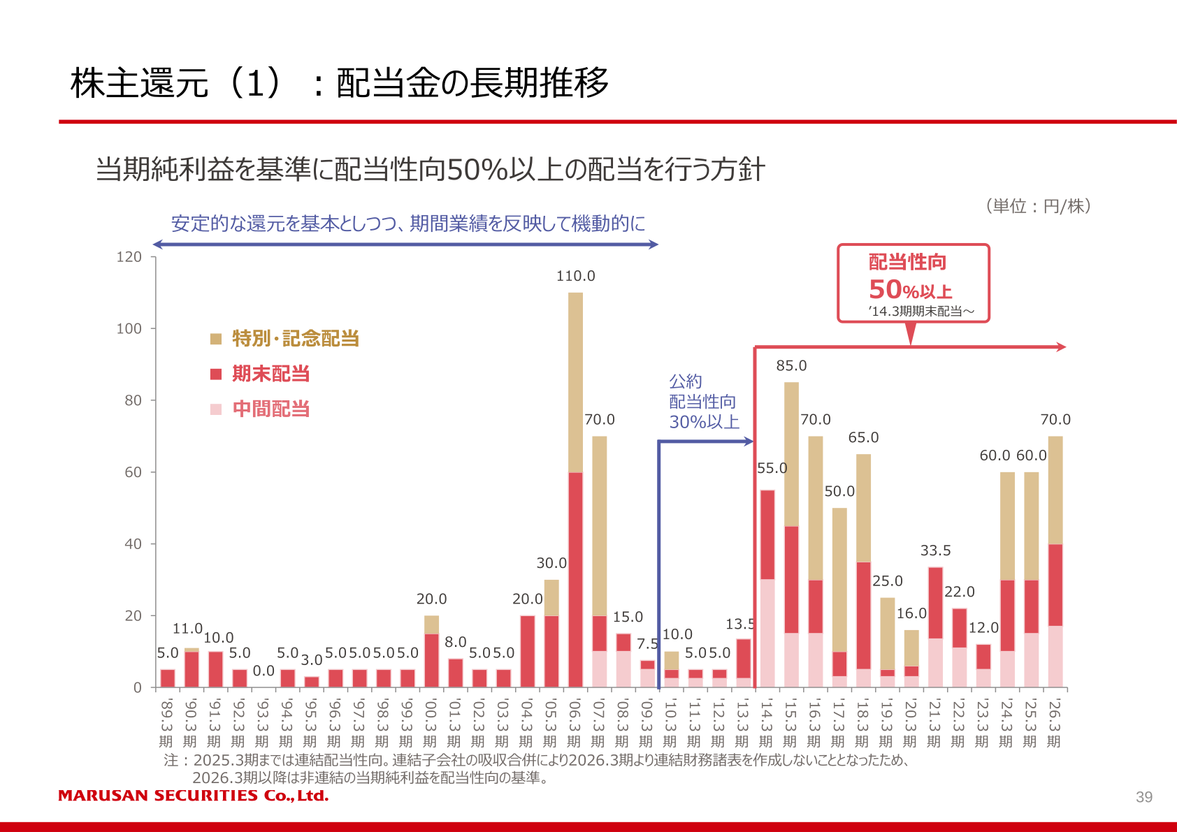 株主還元(配当金の長期推移)