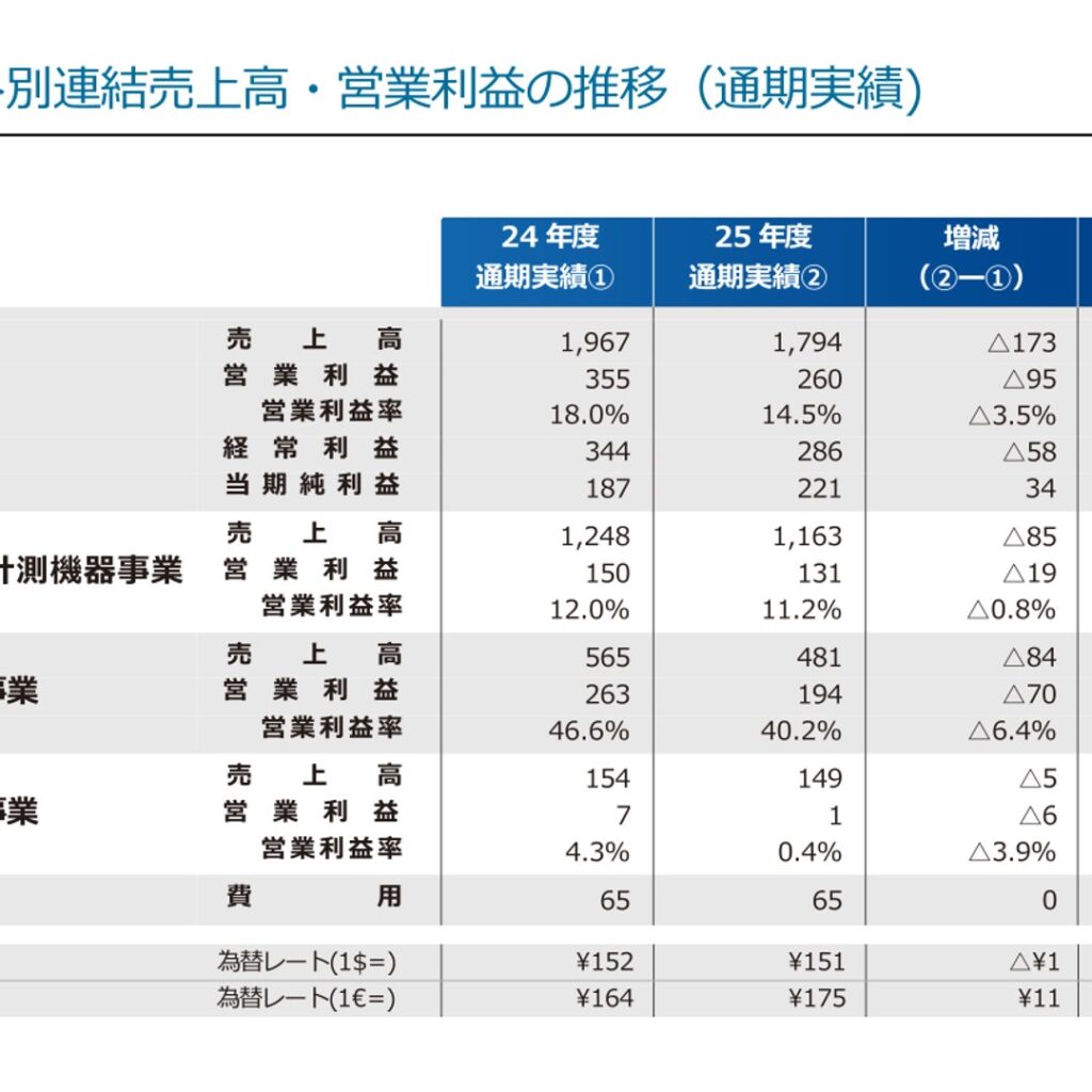 日本電子、2026年3月期は営業利益260億円に減益　純利益は過去最高更新