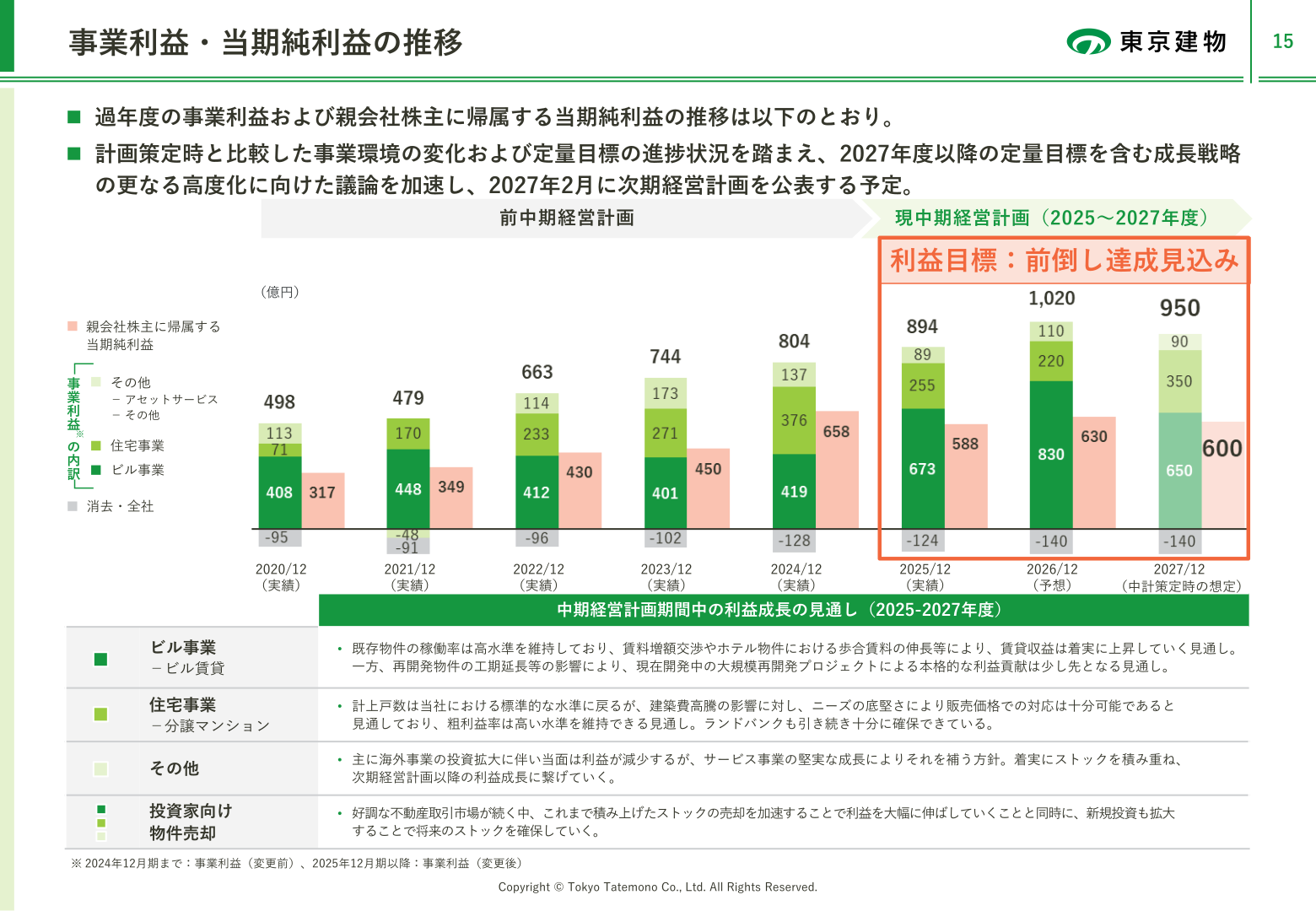 事業利益・当期純利益の推移（2020年12月期～2027年12月期）
