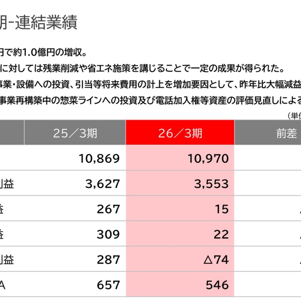 石井食品、2026年3月期は増収も　将来費用計上で営業減益