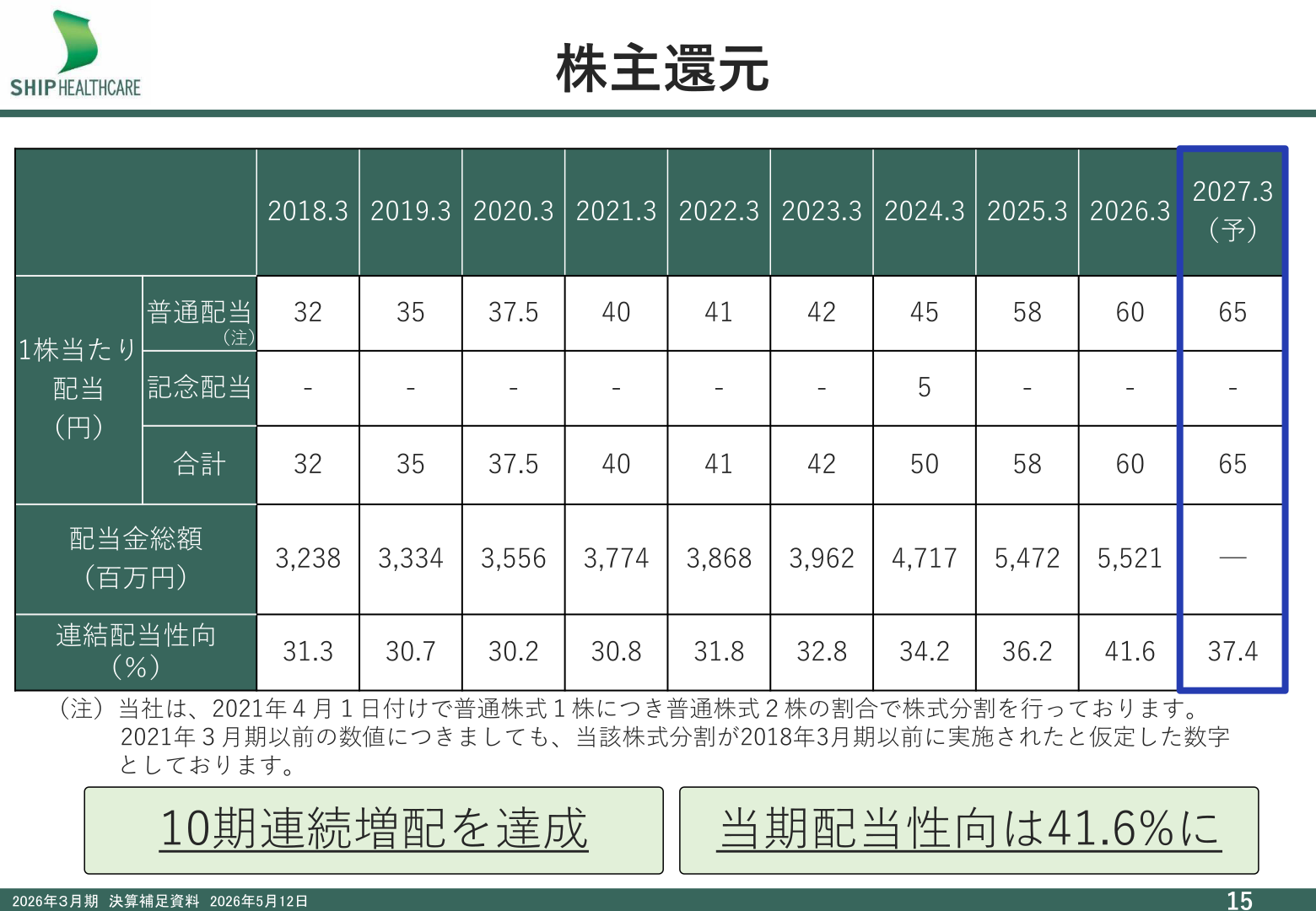 株主還元(1株当たり配当・配当性向の推移)