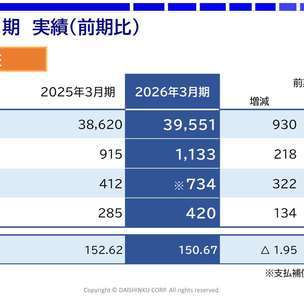大真空、2026年3月期は増収増益　Arkh量産拡大へ本格始動