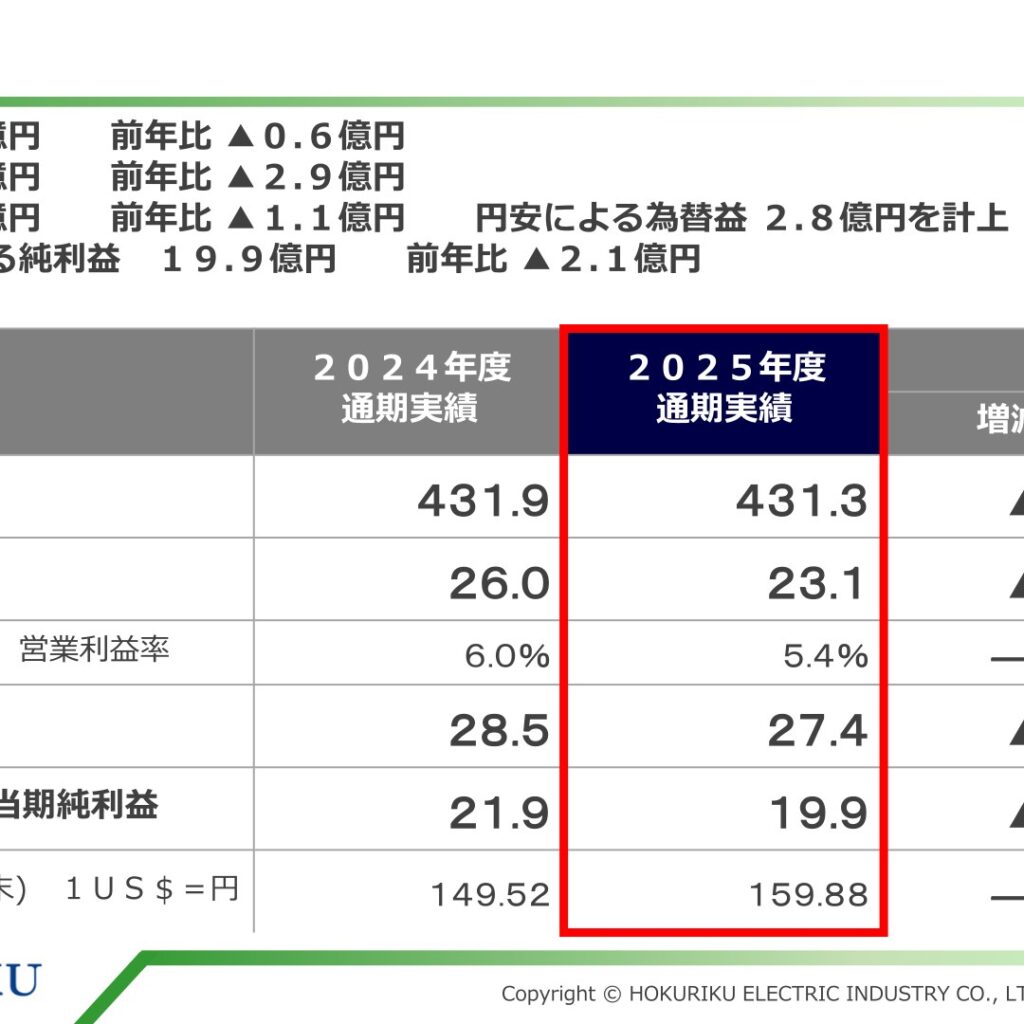北陸電気工業、2026年3月期は減収減益　2027年3月期は増収も営業利益22.1%減予想