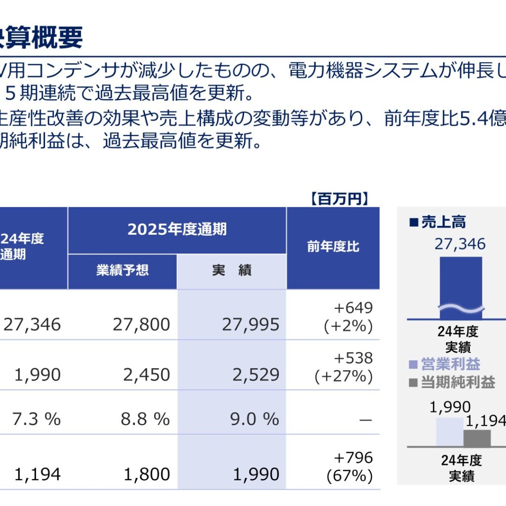 指月電機製作所、2026年3月期は増収増益　売上高・利益とも過去最高値を更新