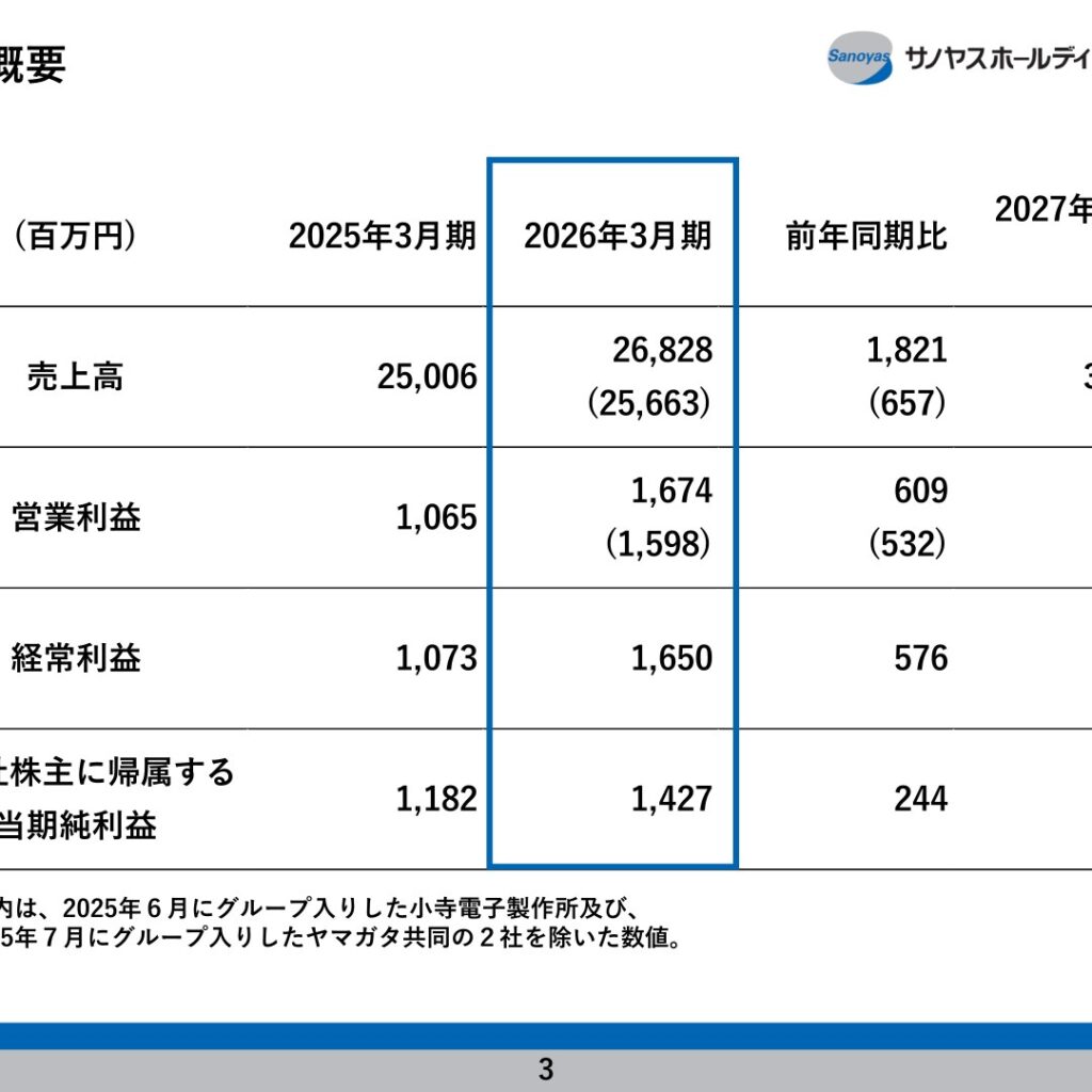 サノヤスホールディングス、2026年3月期は増収増益　受注高・受注残高も大幅に増加