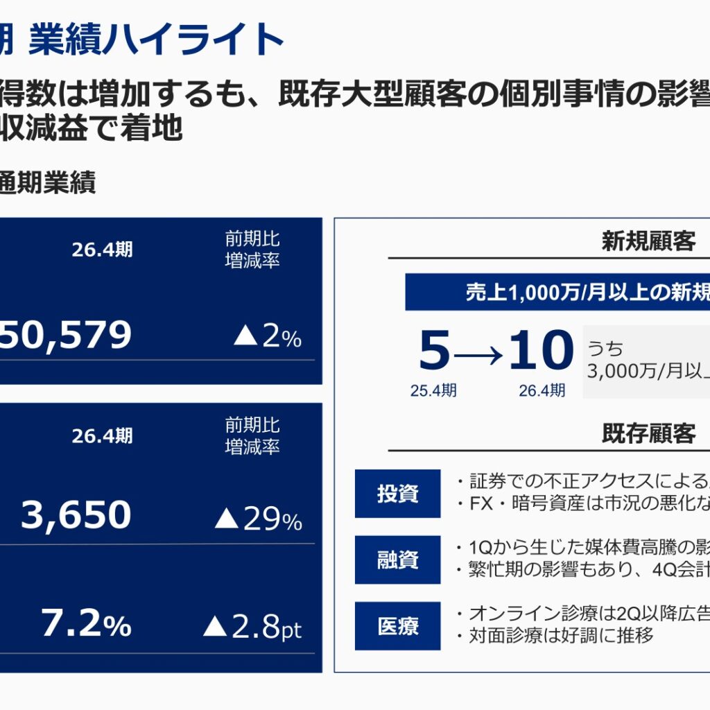 Macbee Planet、2026年4月期は減収減益　売上収益50,579百万円　営業利益3,650百万円