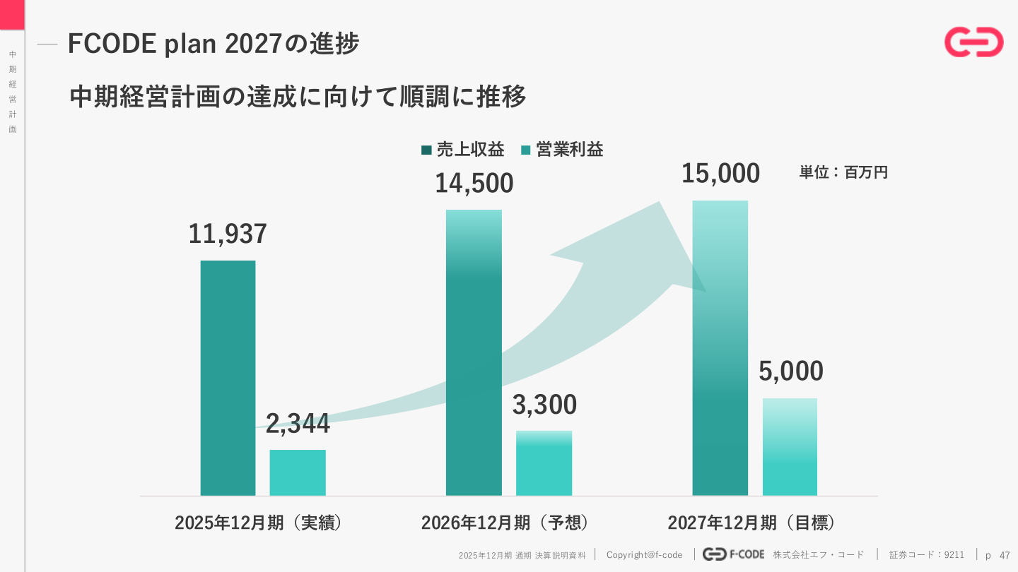 FCODE plan 2027の進捗