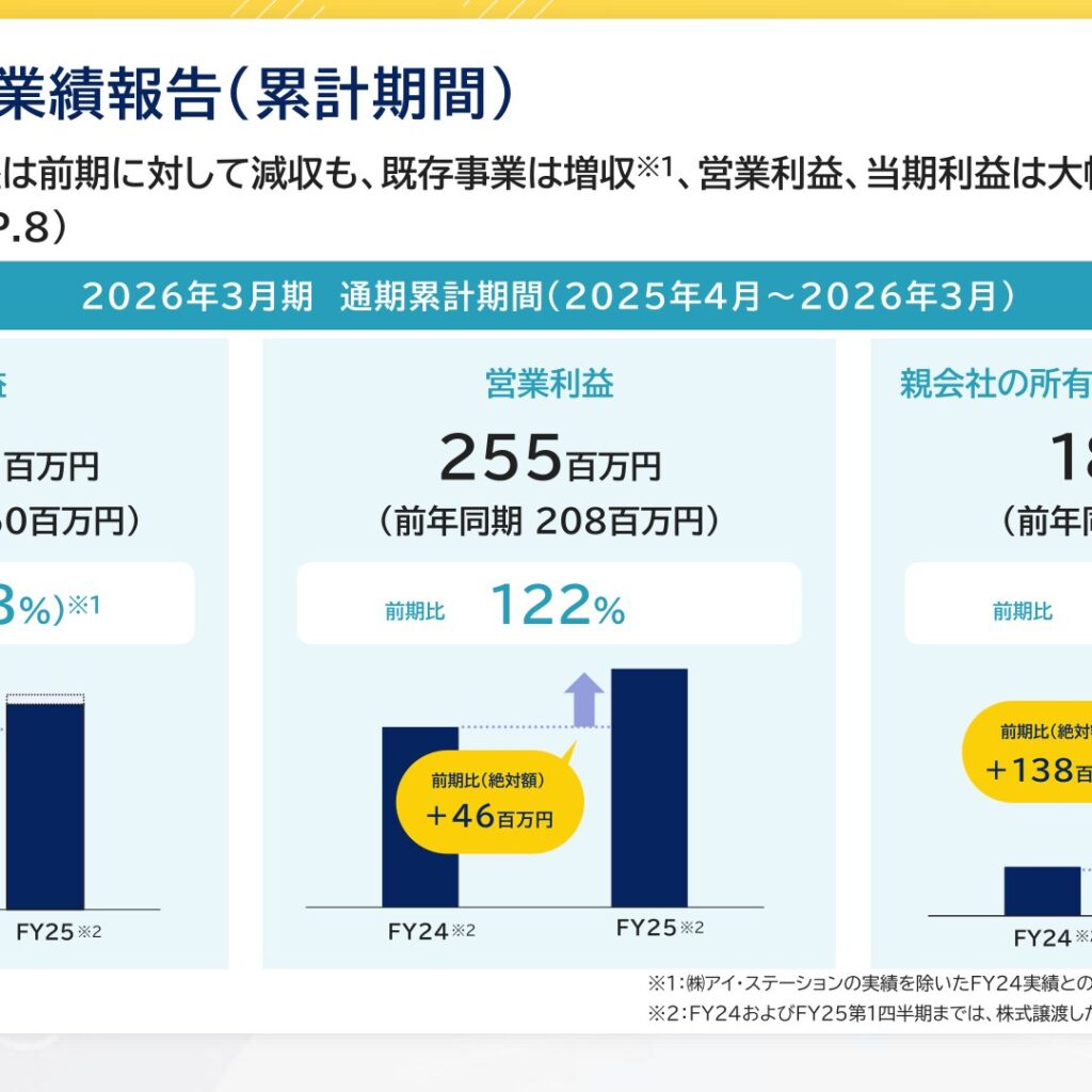 INEST、2026年3月期は減収も　営業利益122％・当期利益427％と大幅増益