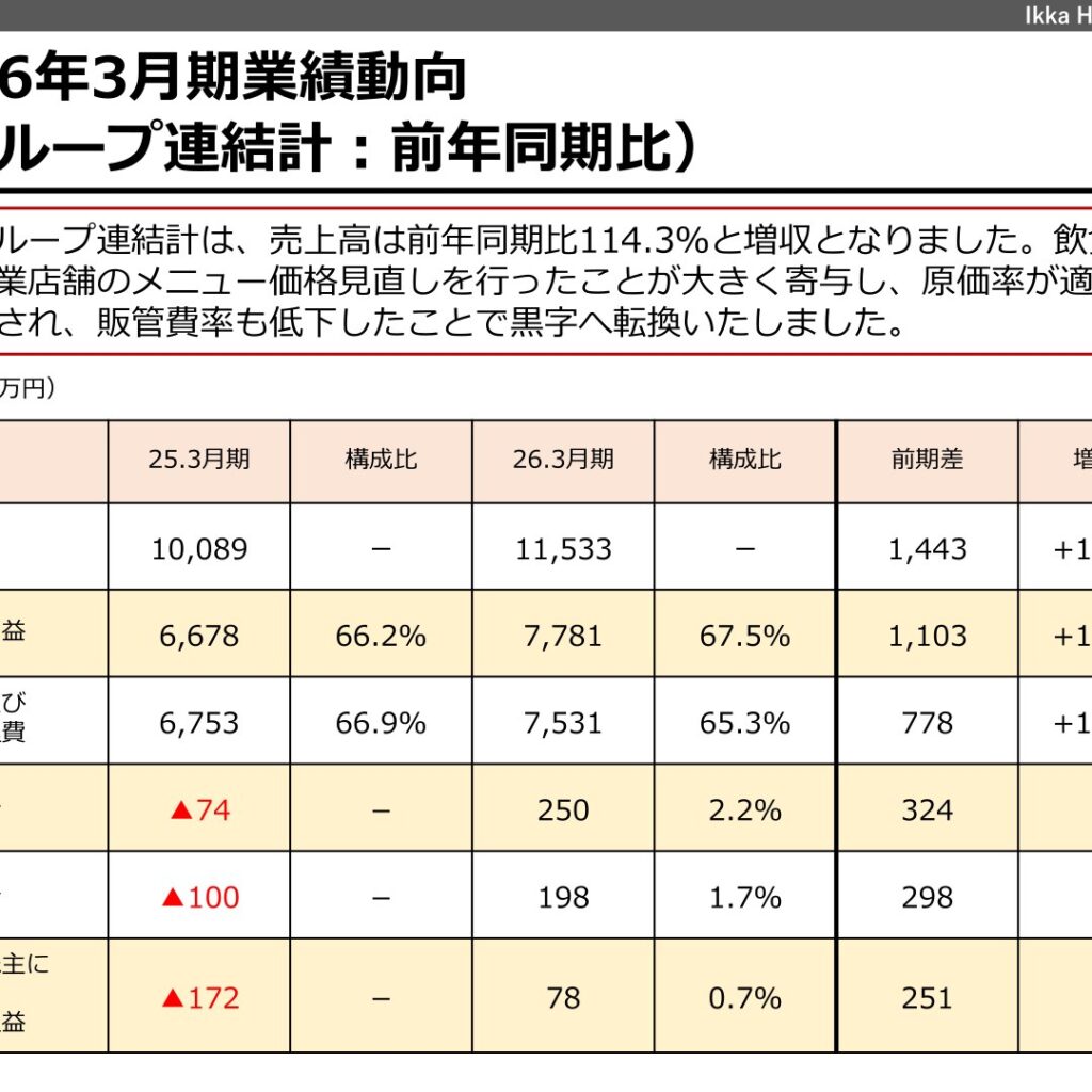 一家ホールディングス、2026年3月期は過去最高売上高で黒字転換
