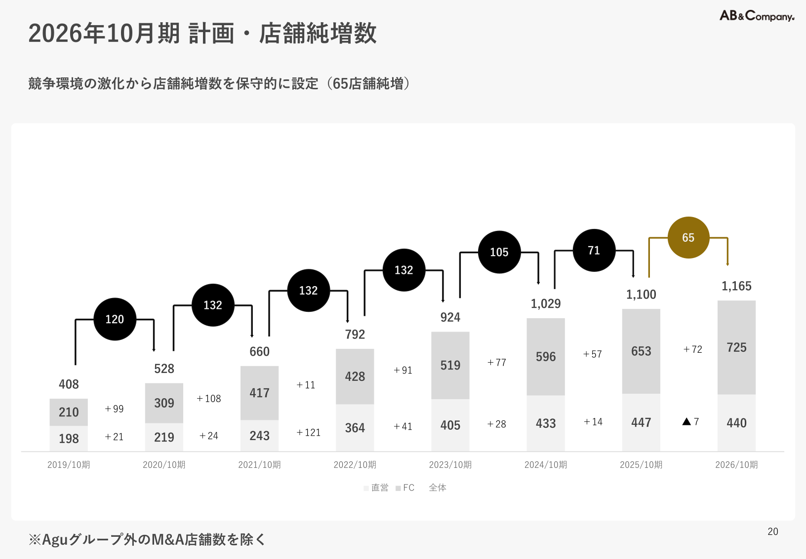 店舗純増数の実績・計画推移